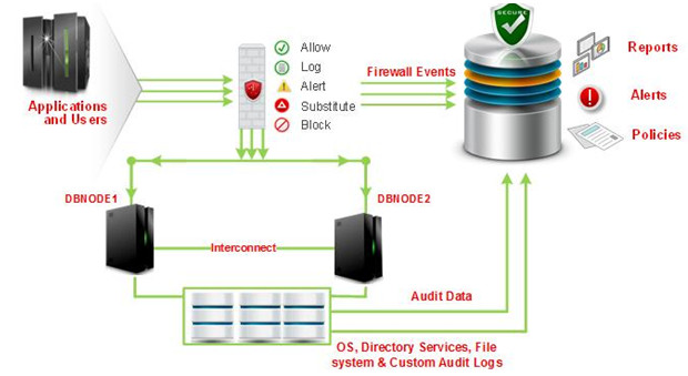 database firewall