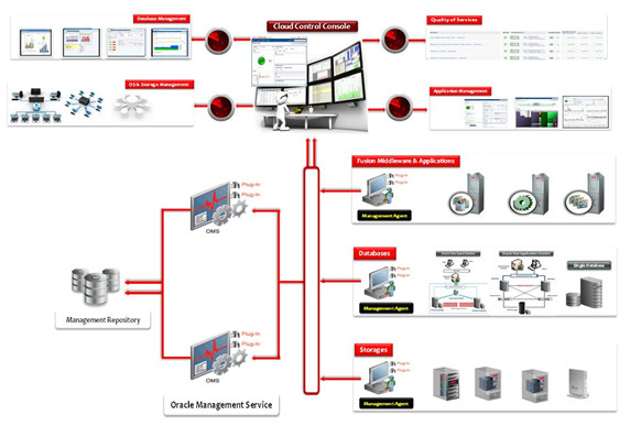 Oracle cloud control что это