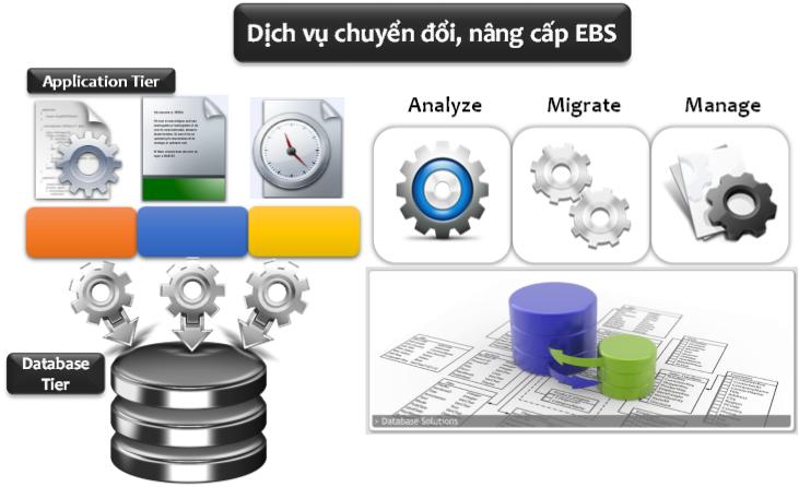 EBS Migrate and Upgrade